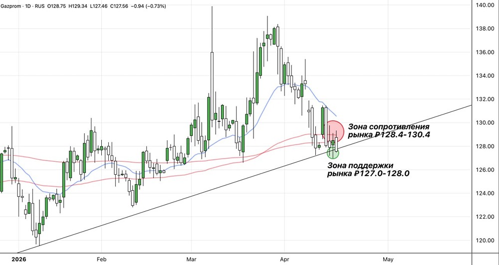 Трейдеры готовятся выйти из позиций по Газпрому при пробое ₽127–128 рублей