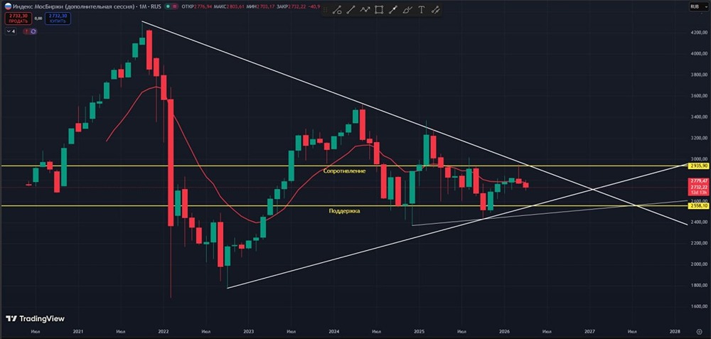 Пробьёт ли индекс ММВБ сопротивление 2900 пунктов в апреле