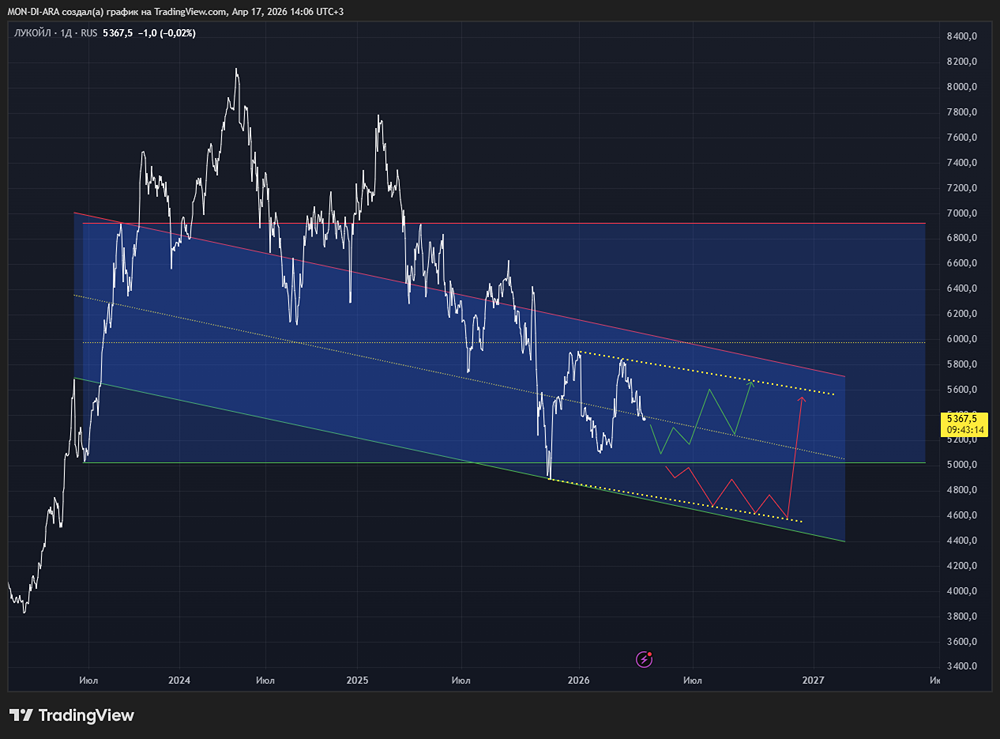Дивиденды 675 руб. на акцию: стоит ли инвестировать в ЛУКОЙЛ в 2026 году