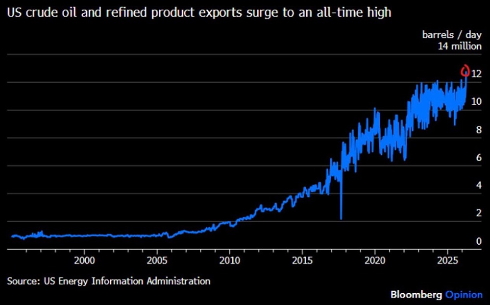 Общий объем добычи сырой нефти и производства нефтепродуктов в США поднялся до рекордного уровня — более 12,7 млн баррелей в сутки