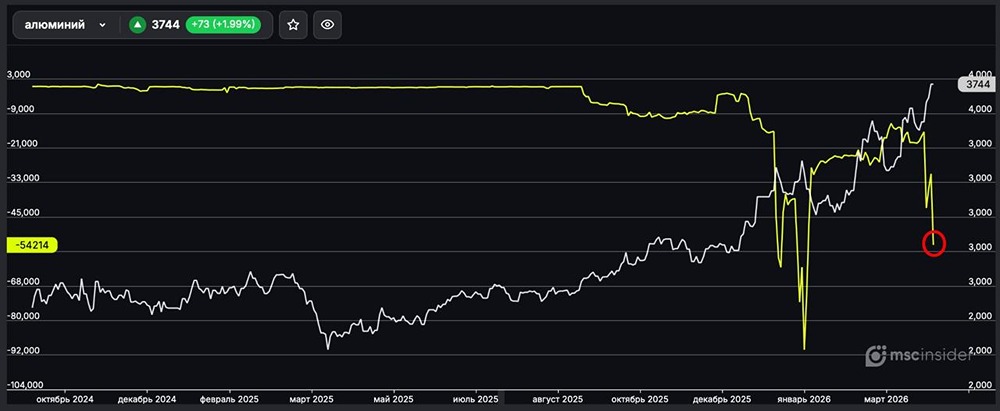Алюминий: юрлица стремительно наращивают чистый шорт