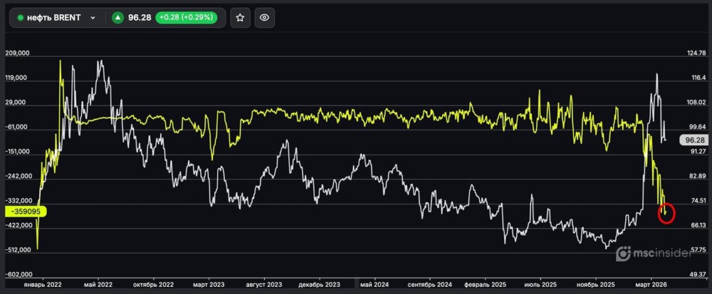Нефть BRENT: юрлица держат чистый шорт у максимумов декабря 2021