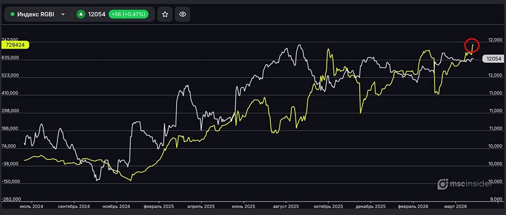 Индекс ОФЗ (RGBI): физлица обновили исторический максимум чистого лонга