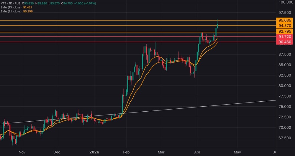 Акции ВТБ выросли — стоит ли фиксировать прибыль
