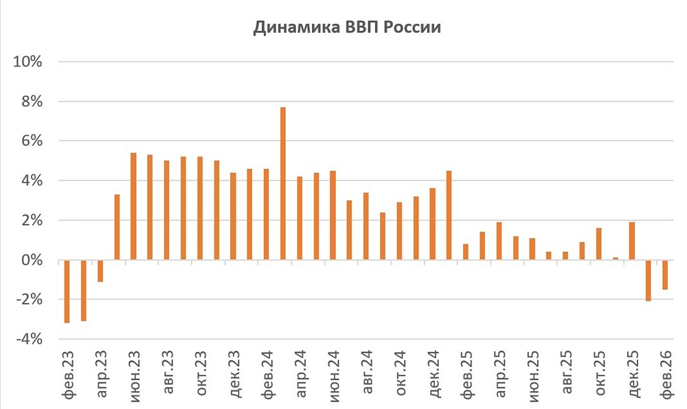 Тайны рынка: почему рост индекса МосБиржи связан с падением ВВП