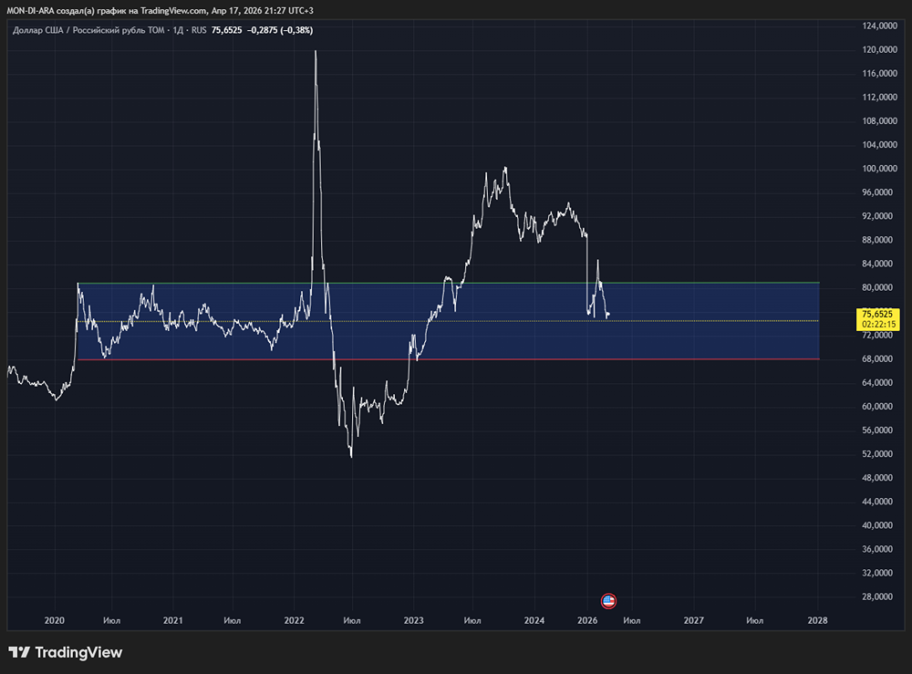 До какого уровня может упасть доллар? Прогнозы аналитиков по курсу рубля