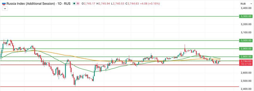 Получит ли рынок стимул после заседания ЦБ в следующую пятницу