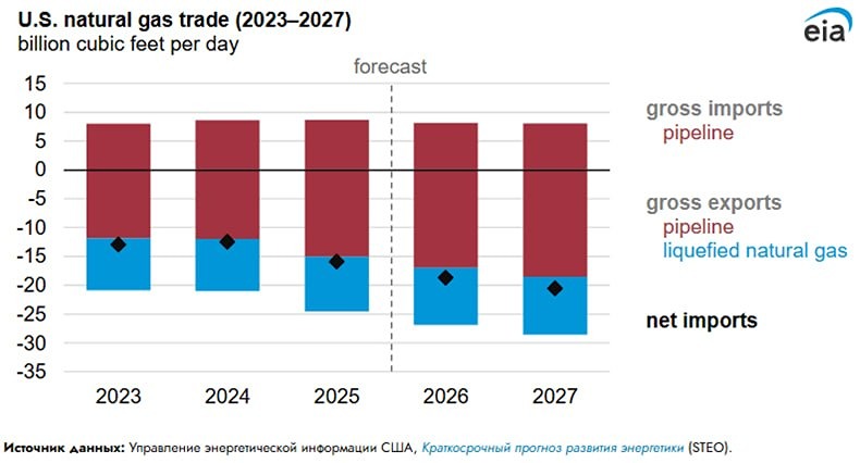 Экспорт газа из США вырастет почти на 30% к 2027 году