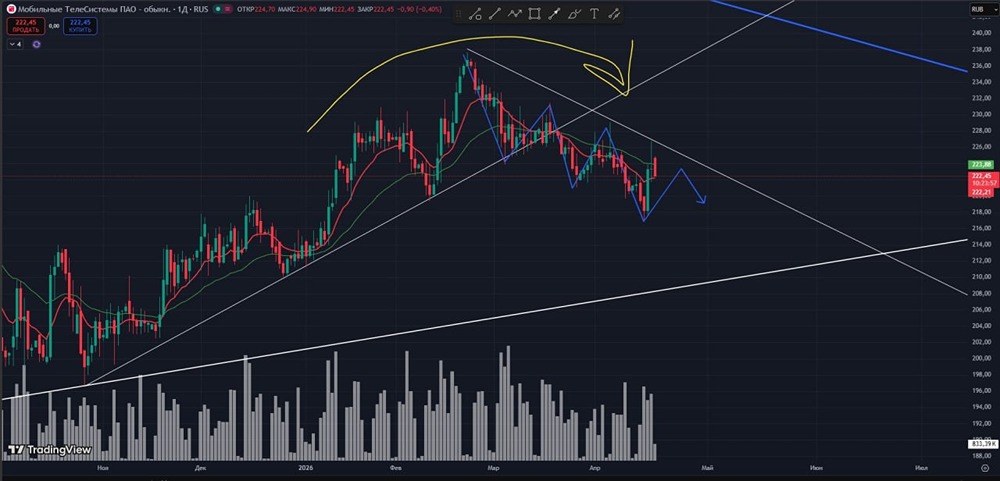 Стоит ли открывать шорт по акциям МТС сейчас — разбираем сигналы на графике