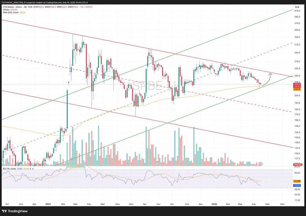 Стоит ли покупать акции СПБ Биржи сейчас — анализ по RSI и каналам