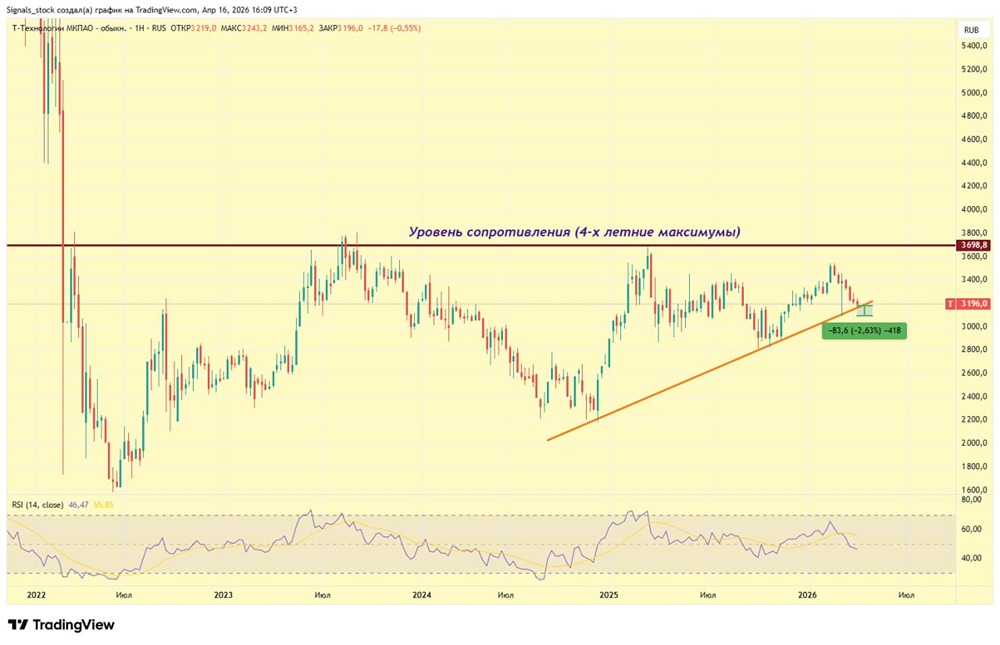 Стоит ли набирать позицию по акциям «Т‑Технологии» после сплита