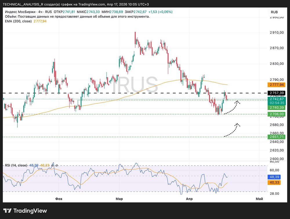 Что будет с индексом МосБиржи, если не пробьём 2750 пунктов