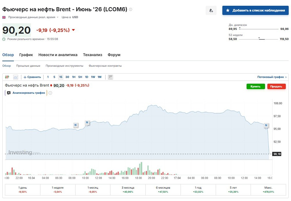 Цена фьючерсов на нефть Brent снизилась более чем на 9%, до ~$90