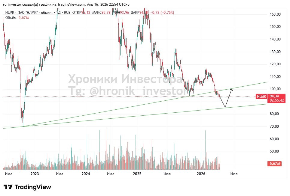 Акции НЛМК ушёл ниже прогноза: где ждать разворота? Разбираем уровни