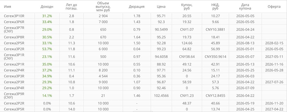 Оправдано ли держать облигации Сегежи?
