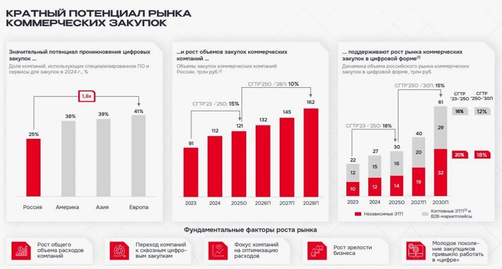 Успешное IPO, но без роста? Почему акции B2B‑РТС могут застрять у 118 рублей