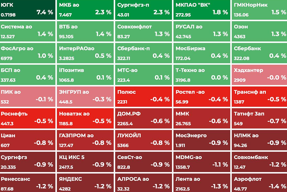 Что ждёт российский рынок сегодня: рост или коррекция после 2740 пунктов