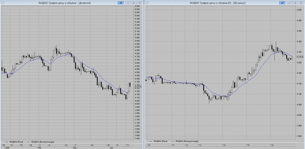 Акции Яндекса упадут до 4200 руб.? Риск снижения к МА‑13 в пятницу