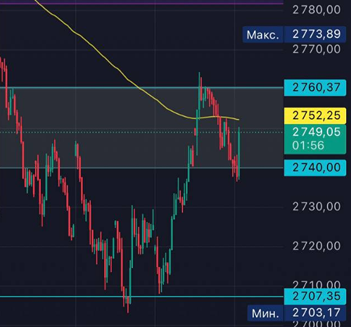 Стоит ли закрывать позиции в пятницу, если рынок в диапазоне 2740–2760