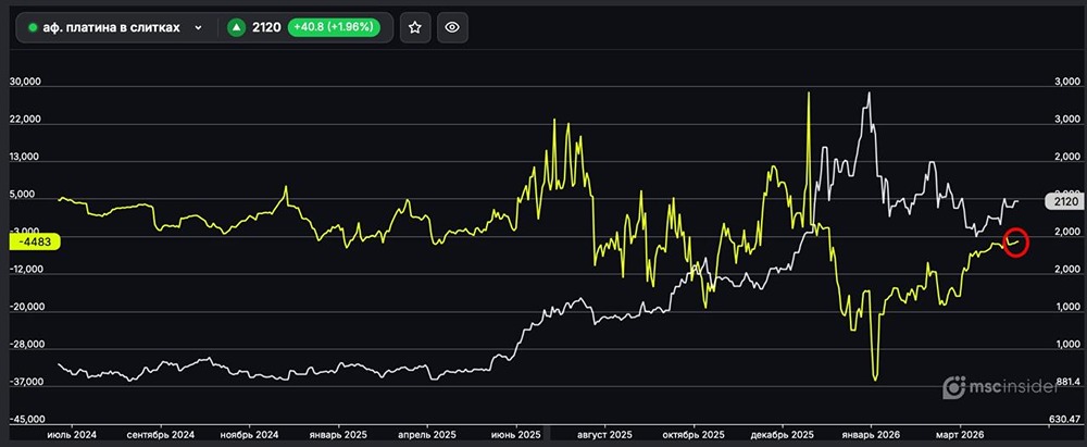 Платина в слитках: юрлица постепенно сокращают чистый шорт