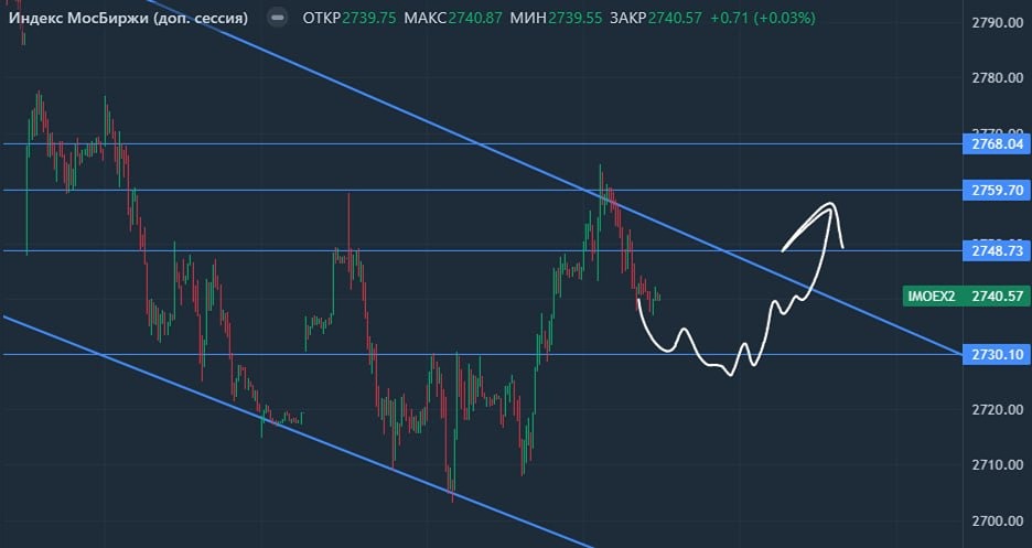 Почему рынок трясёт после каждого минимального роста