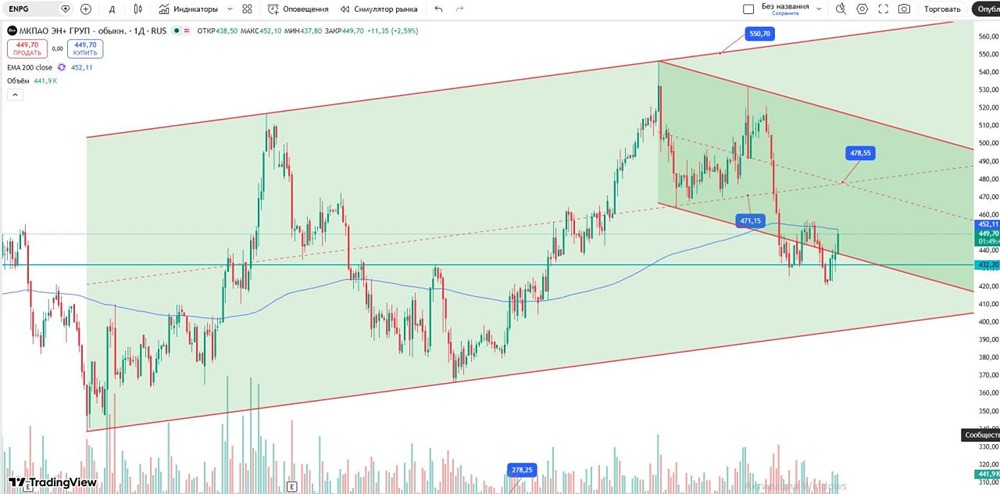 Куда пойдут акции Эн+ Груп? Ключевые уровни: 395, 452,5 и 478 рублей