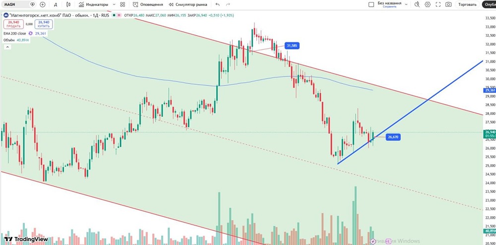 Стоит ли покупать акции ММК по 26,67 руб. — прогноз и цель 29,36