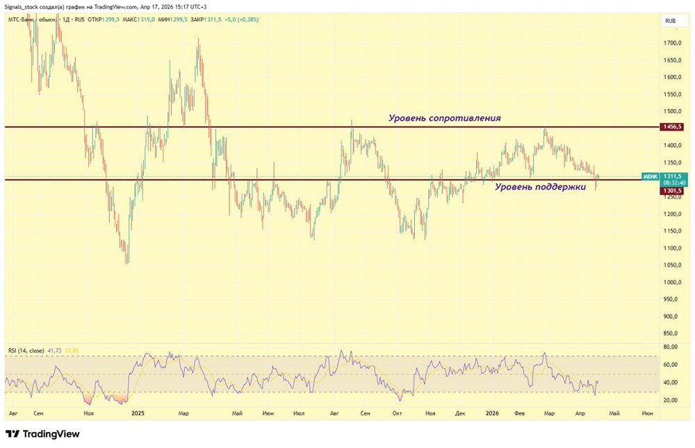 Стоит ли покупать акции МТС‑Банка сейчас? Разбираем сигналы рынка и уровни