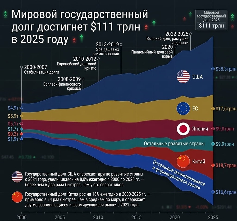 Как мировой государственный долг вырос до 111 триллионов долларов