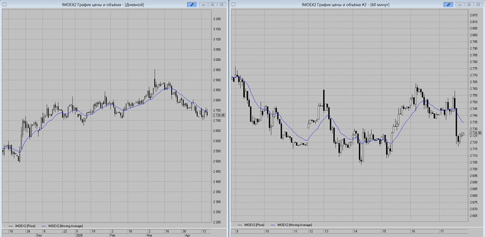 2 700 пунктов под угрозой: что будет, если индекс ММВБ уйдёт ниже МА‑13