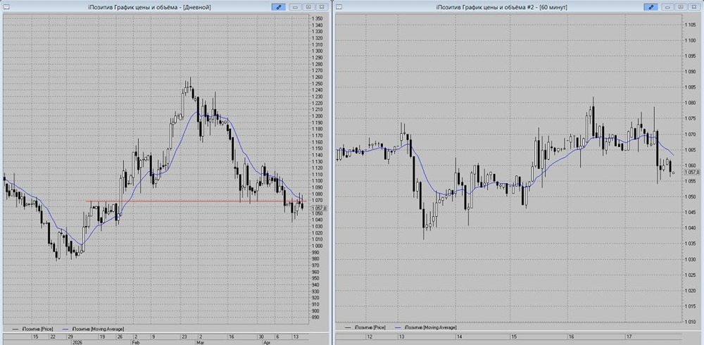 Ложный пробой на уровне 1070 руб.: ждёт ли акции Позитив снижение до 1020 рублей
