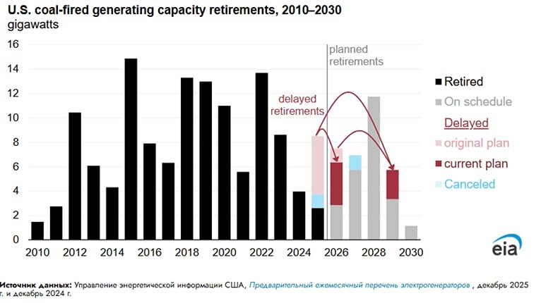 США затормозили процесс вывода из эксплуатации угольных ТЭС