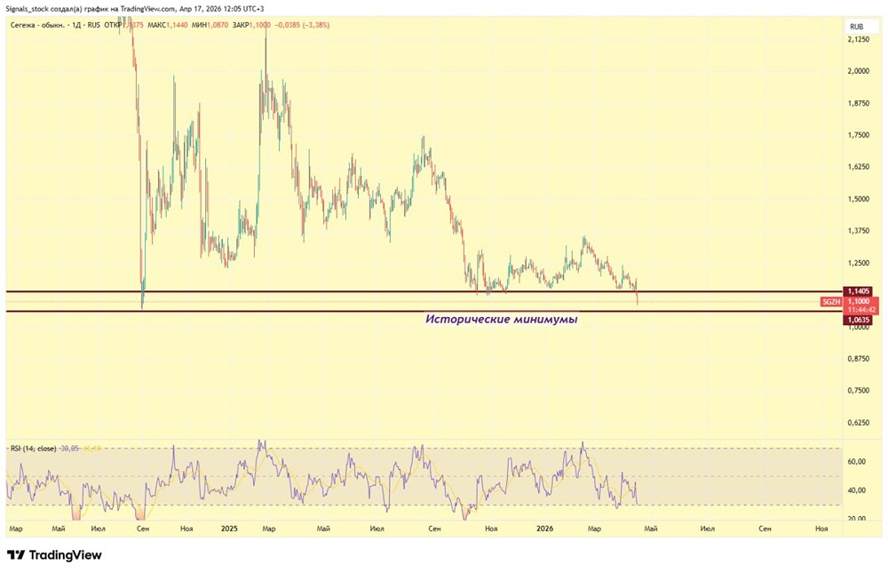 Спасёт ли допэмиссия акций Сегежа от дальнейшего падения