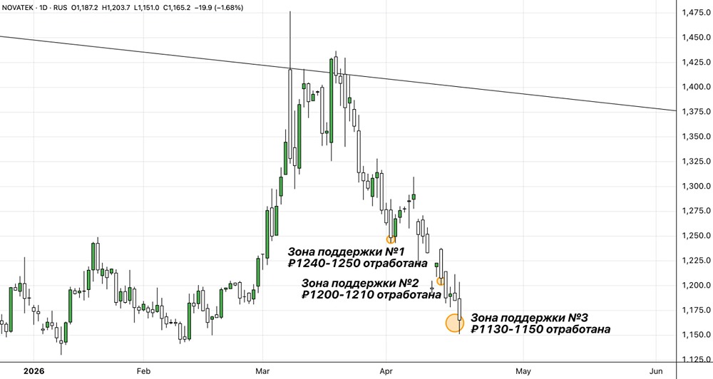 Как избежать больших убытков на акциях? Урок от сделки с НОВАТЭКом