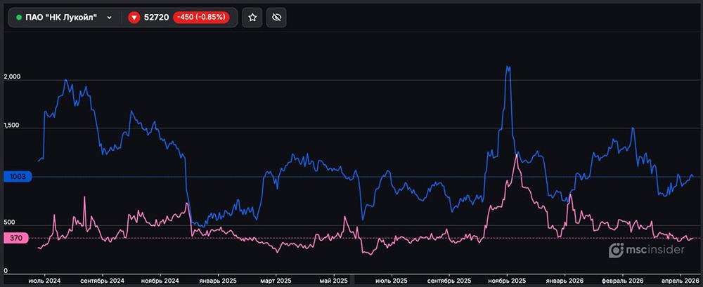 Позиции у физиков во фьючерсах на акции Лукойл