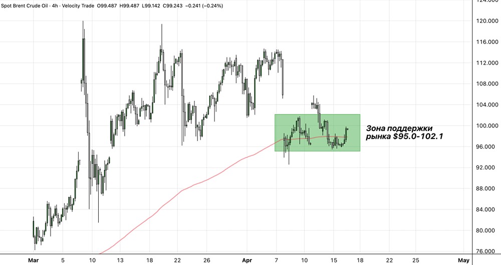 Стоит ли усреднять позицию по нефти сейчас — экспресс‑обзор ситуации