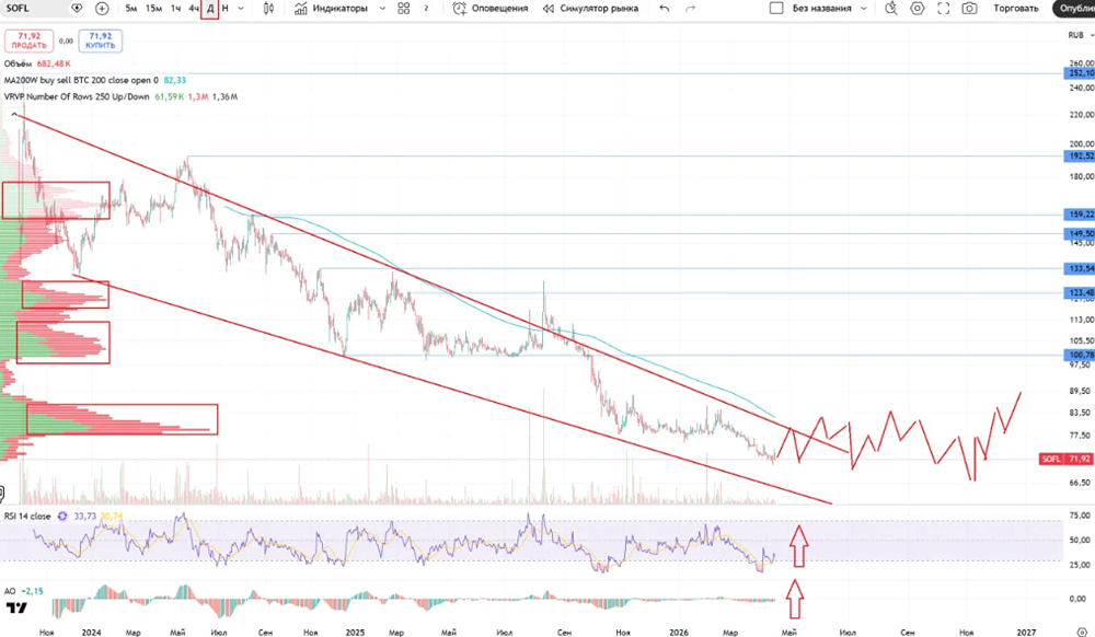 Кредитный рейтинг А- и IPO «Фабрики ПО»: что ждёт акции Софтлайн в 2026 году