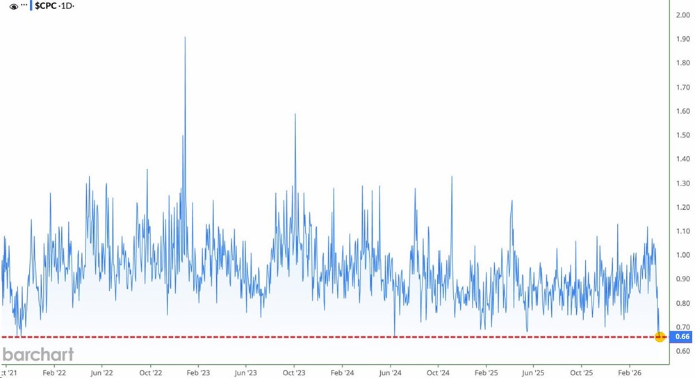 Соотношение «put-call» в опционах на акции США упало до исторически низкой отметки