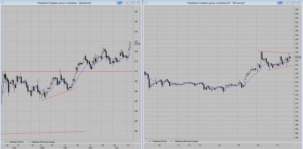Дойдёт ли цена акций Сбербанка до 330 руб.? Прогноз на новую торговую неделю
