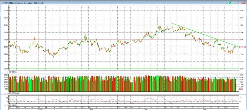 Сможет ли рынок пробить верхнюю границу канала на 2760 пунктах