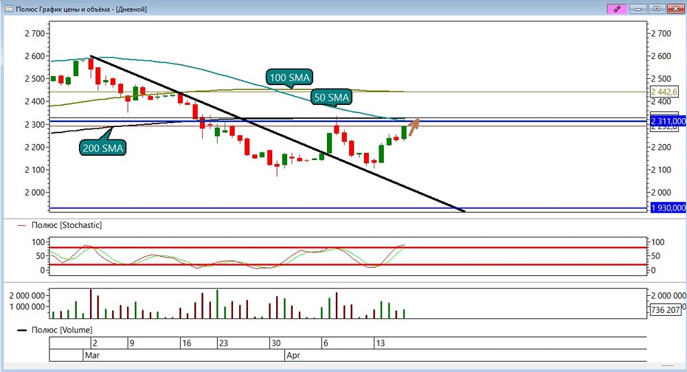 Акции «Полюса» у ₽2263: ждёт ли нас импульсный рост до ₽2311