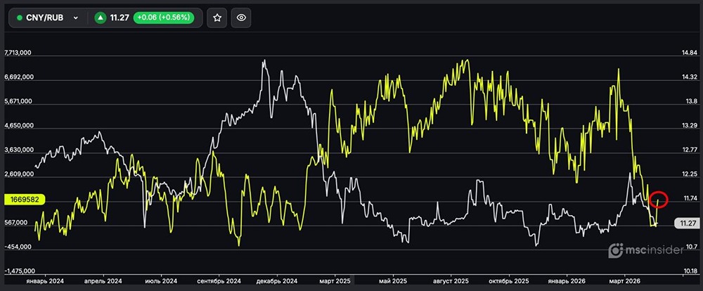 CNY/RUB: физлица резко нарастили чистый лонг