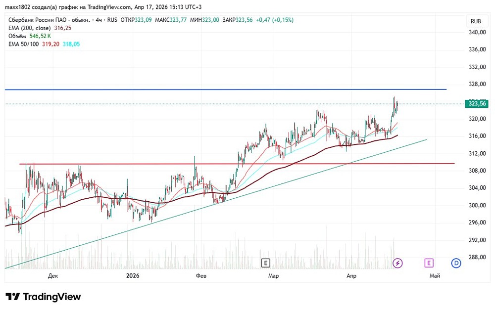Сделка по акциям Сбера: как заработать 5 % профита на пробое уровня 310 рублей