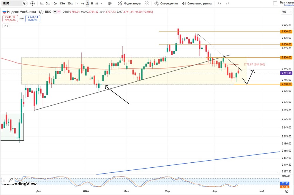 Снижение индекса МосБиржи к уровню 2700 — прогноз на ближайшие дни