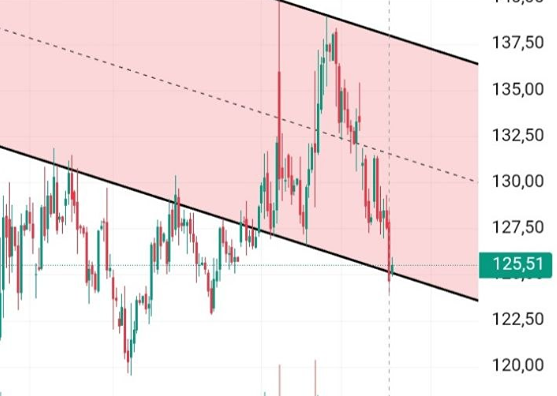 На грани отскока: «Газпром» у ключевого уровня 125,1 — что будет дальше