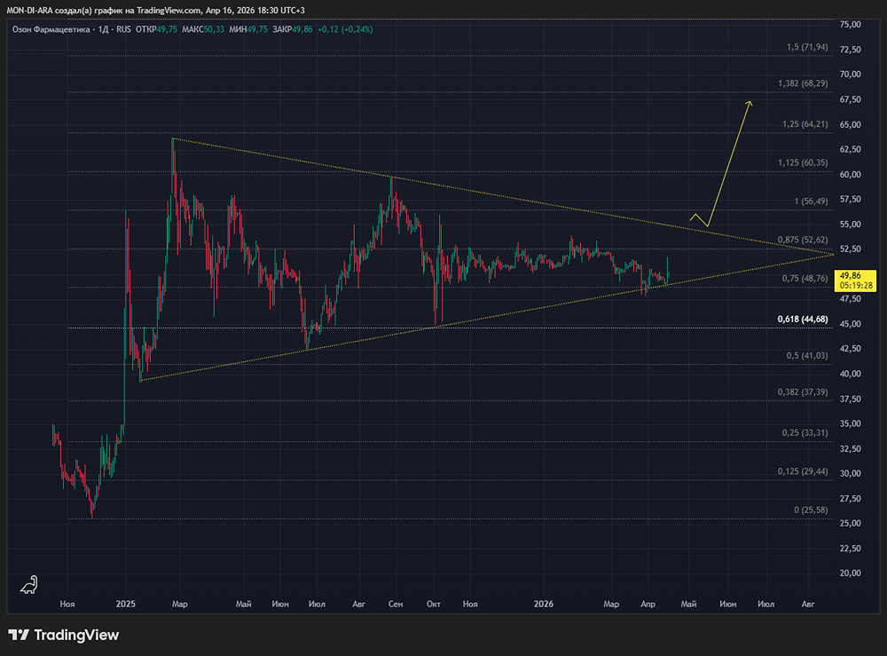 Дивиденды 2 % и рост на 40 % с IPO: «Озон Фармацевтика» — перспективная ставка