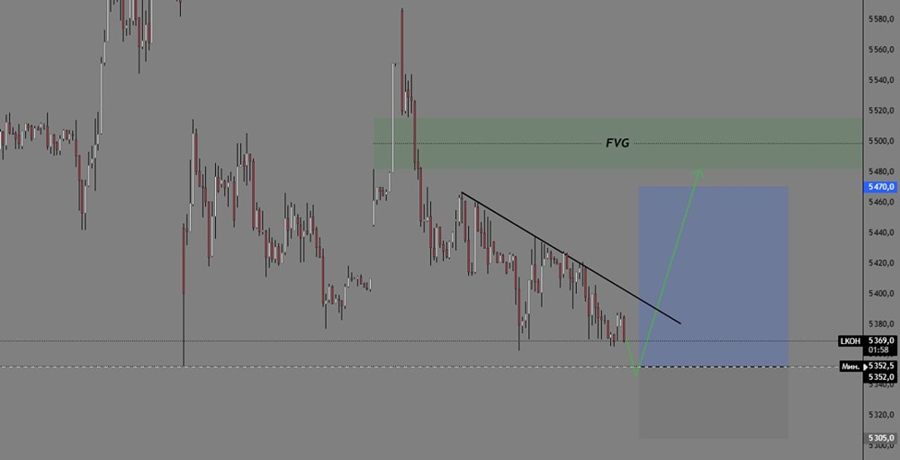 С каких уровней ждать отскок в акциях Лукойл и с какими целями