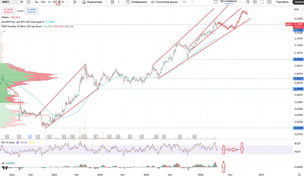 Россети Волга: акции +95 % за полгода — стоит ли покупать сейчас