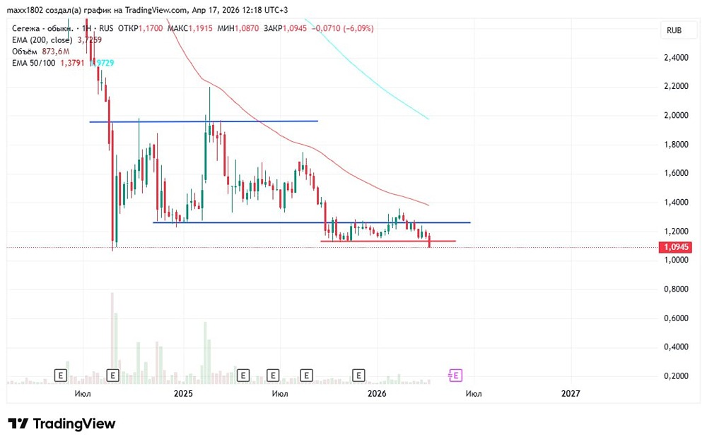 Стоит ли шортить акции Сегежа после пробоя уровня 1,13 руб.? Разбираем график