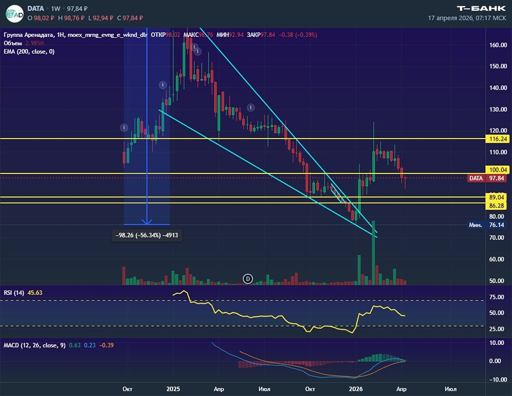 После роста в феврале — откат: технический анализ «Аренадаты»